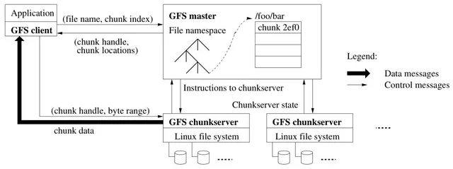 论文阅读：The Google File System